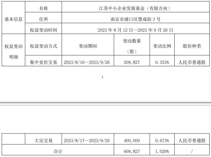 破发股井松智能被某股东减持变动比例1% 上市即巅峰