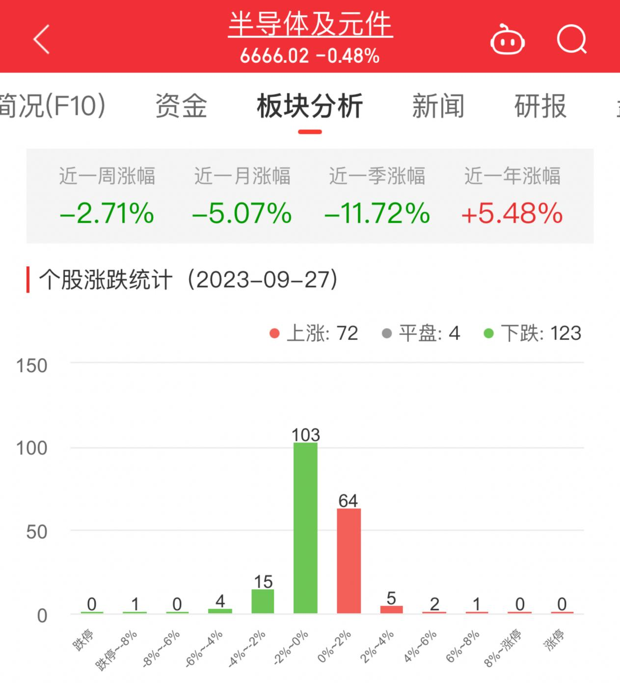 >半导体板块跌0.48% 南芯科技涨6.04%居首