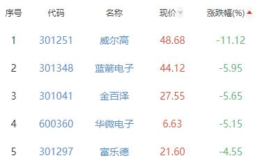 半导体板块跌0.48% 南芯科技涨6.04%居首