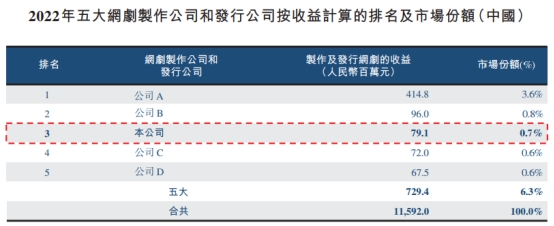 耐看娱乐4冲港股 收入高度依赖平台经调整净利连降2年