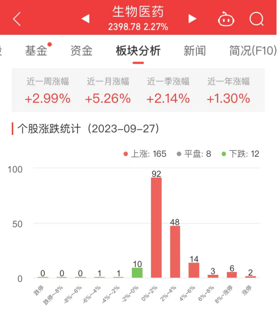 >生物医药板块涨2.27% 常山药业涨20.04%居首