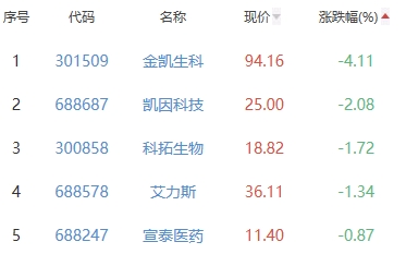 生物医药板块涨2.27% 常山药业涨20.04%居首