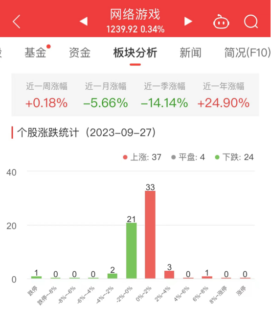 >网络游戏板块涨0.34% 协创数据涨6.59%居首