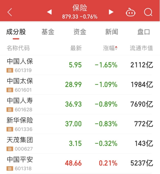 >中国人保跌1.65% 垫底保险板块