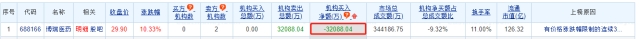 博瑞医药涨10.33% 三个交易日机构净卖出3.21亿元