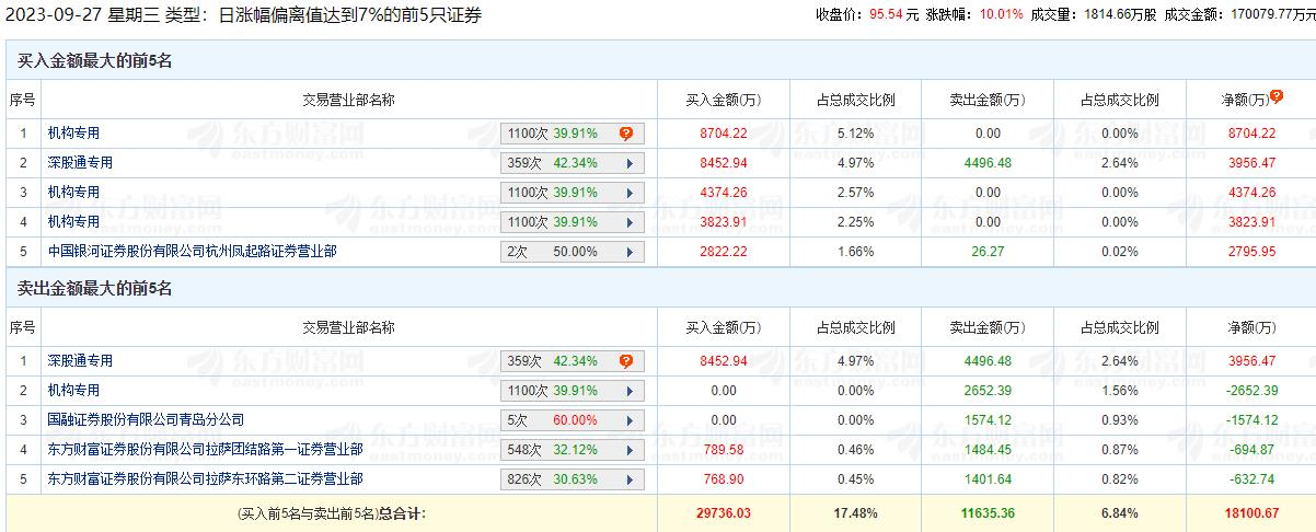 钧达股份涨停 机构净买入1.43亿元