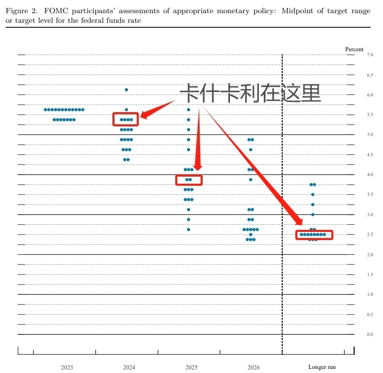 美联储“十二虎臣”卡什卡利最新发文：有40%概率将显著大幅加息