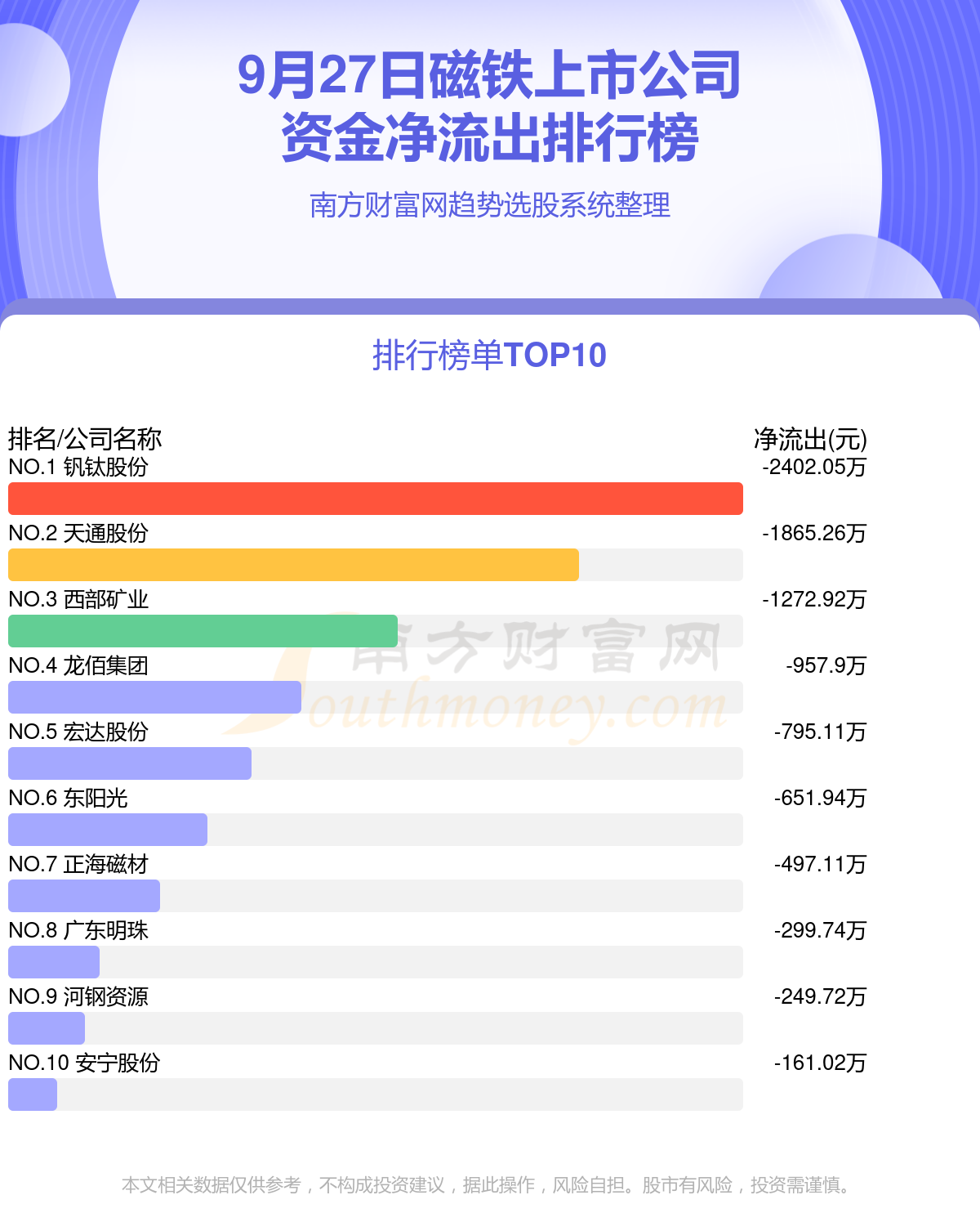 磁铁上市公司-9月27日资金流向一览