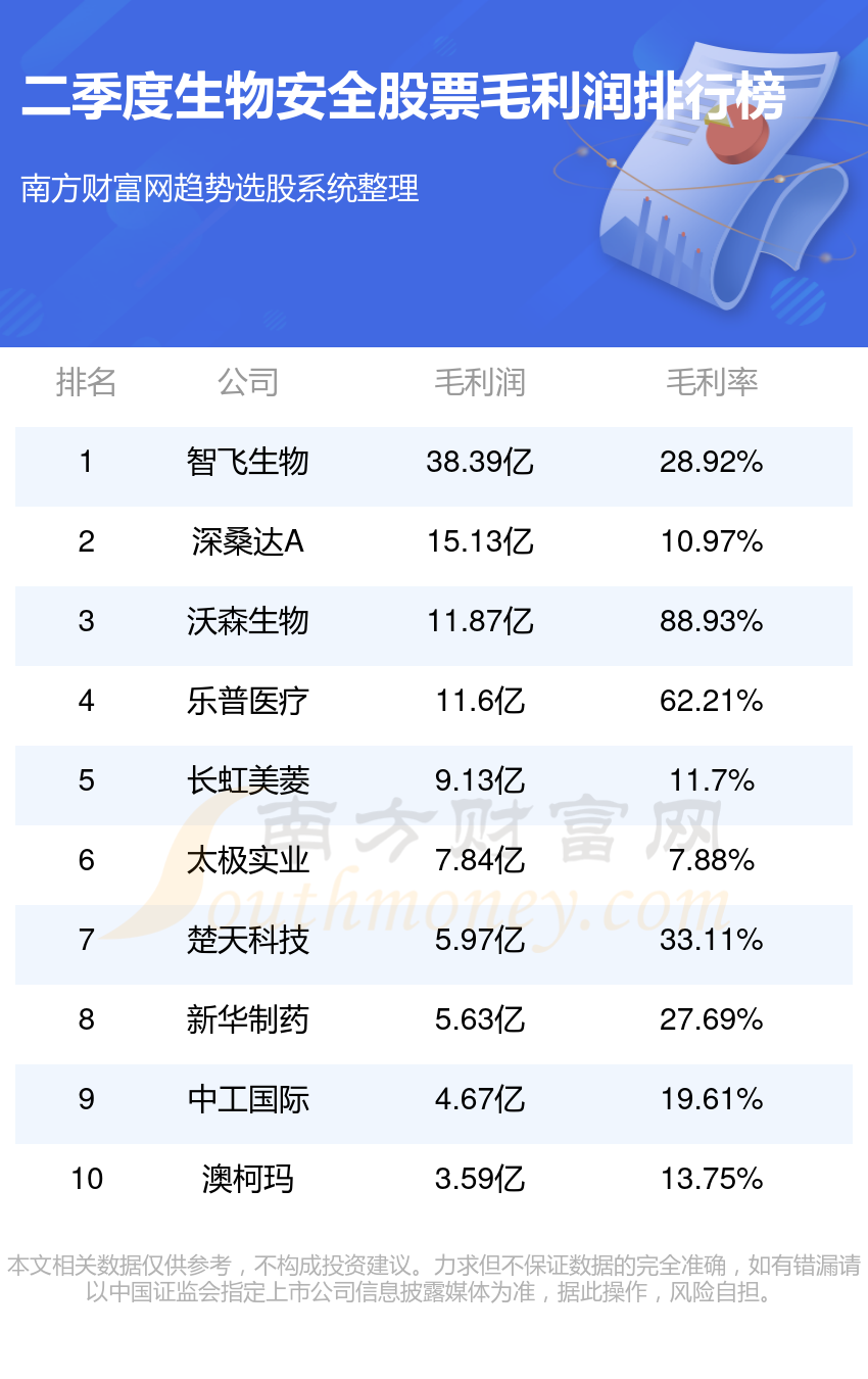 生物安全10强排行榜|2023第二季度股票毛利润排名