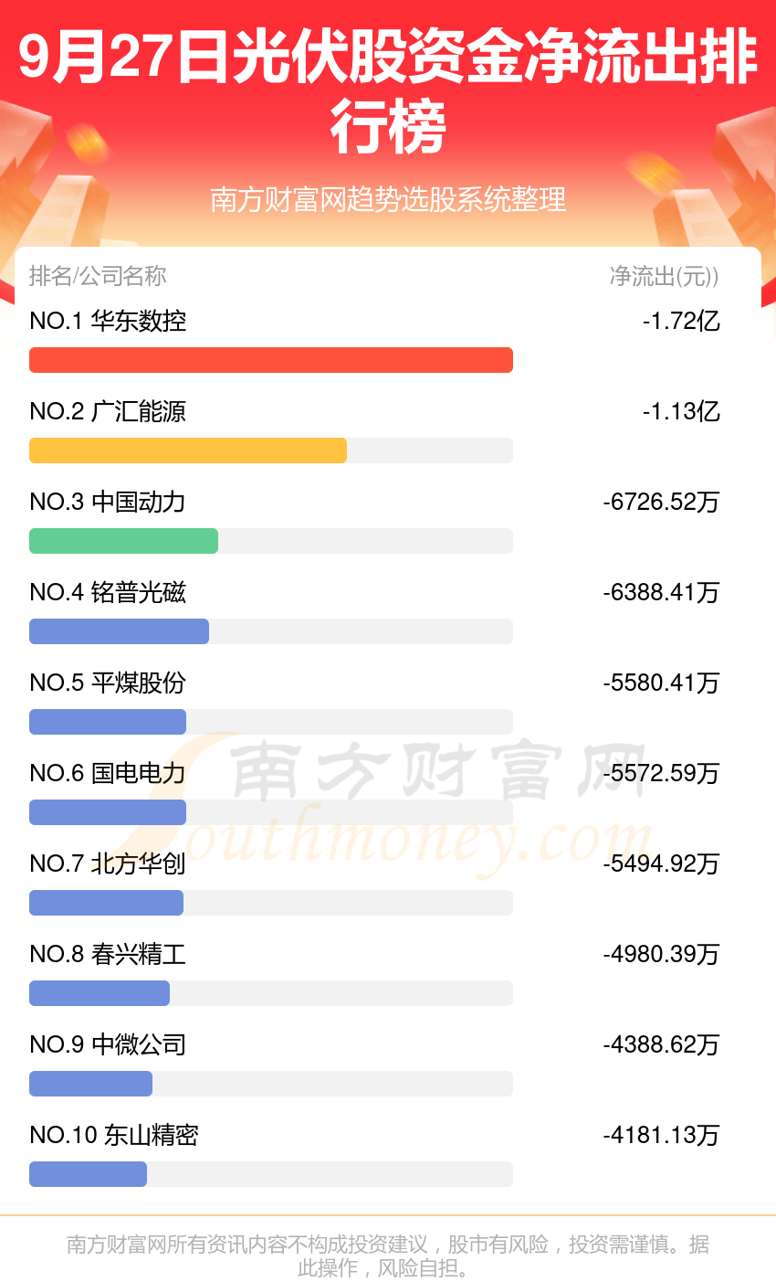 9月27日资金流向统计：光伏股资金流向一览