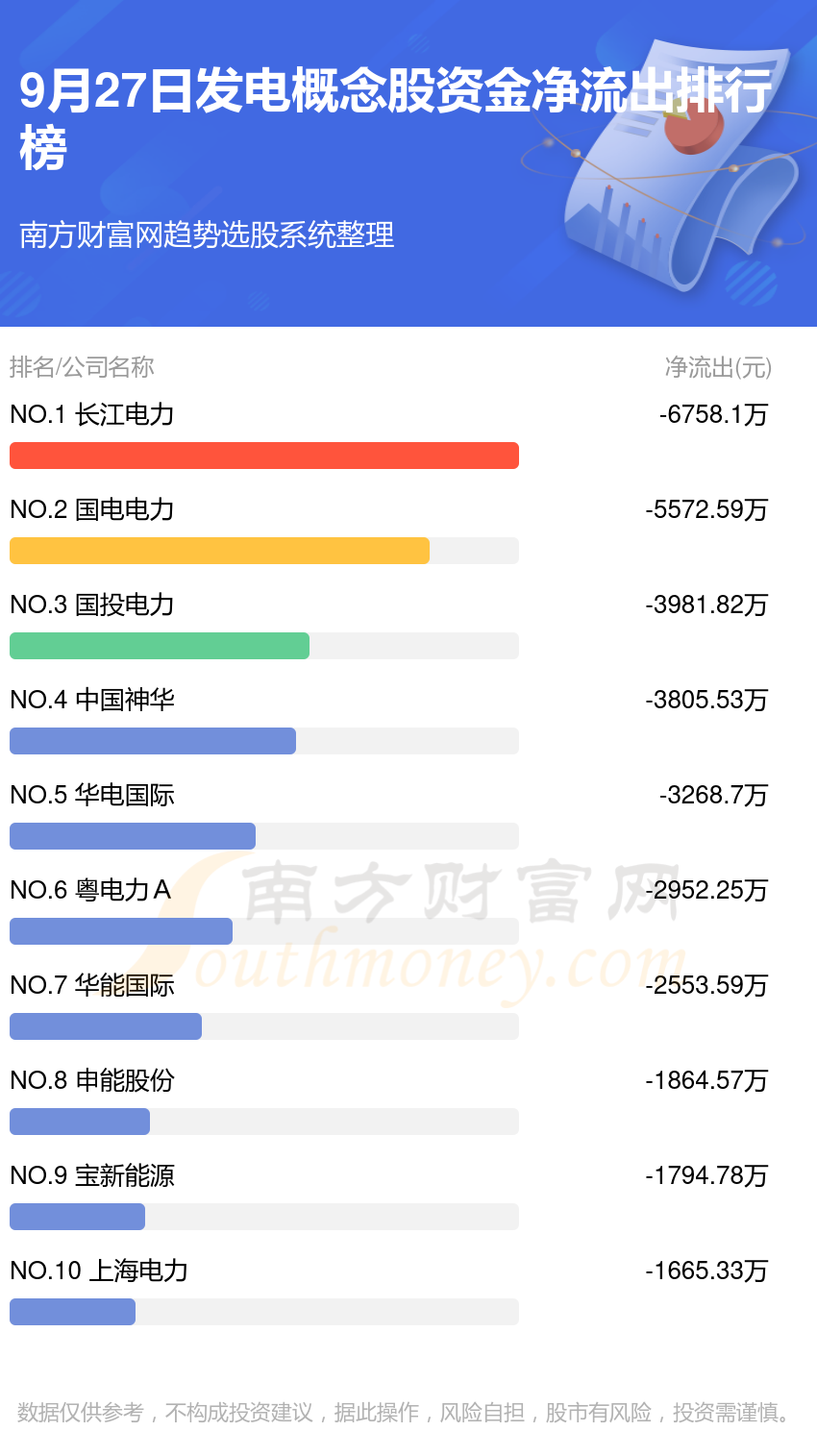 【资金流向排行榜】9月27日发电概念股资金流向查询