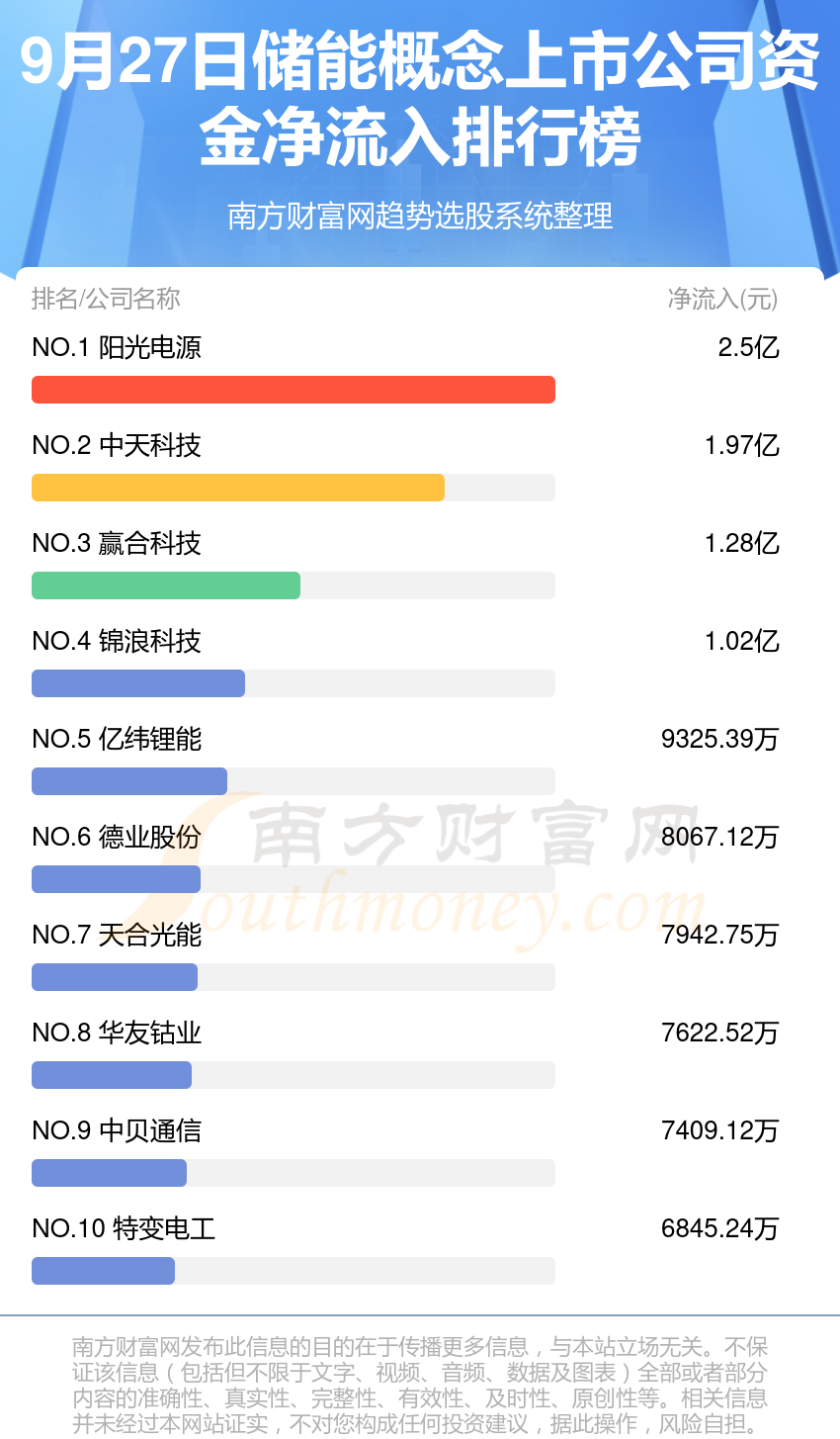 9月27日资金流向复盘：储能概念上市公司资金流向排名