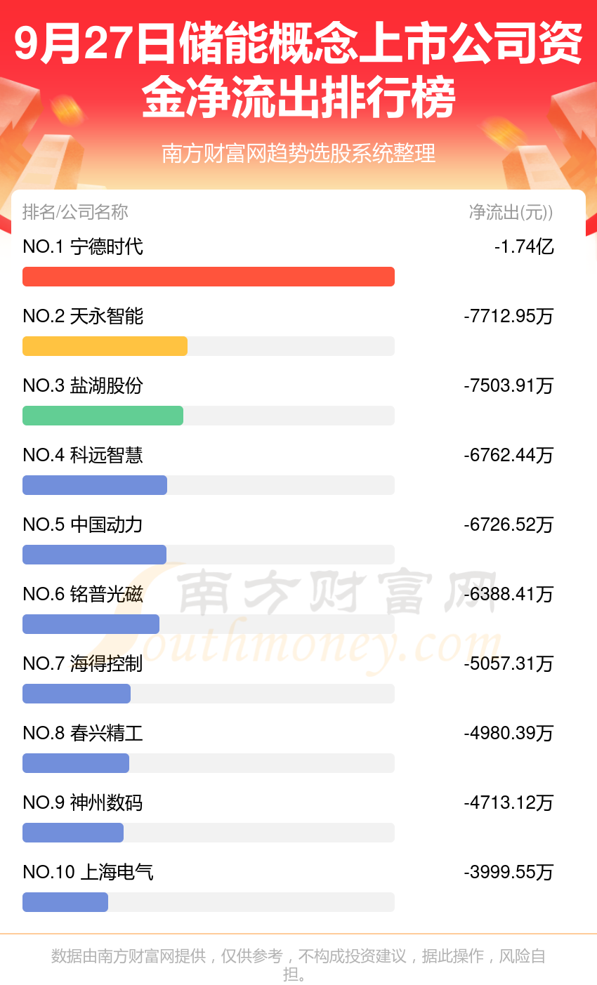 9月27日资金流向复盘：储能概念上市公司资金流向排名