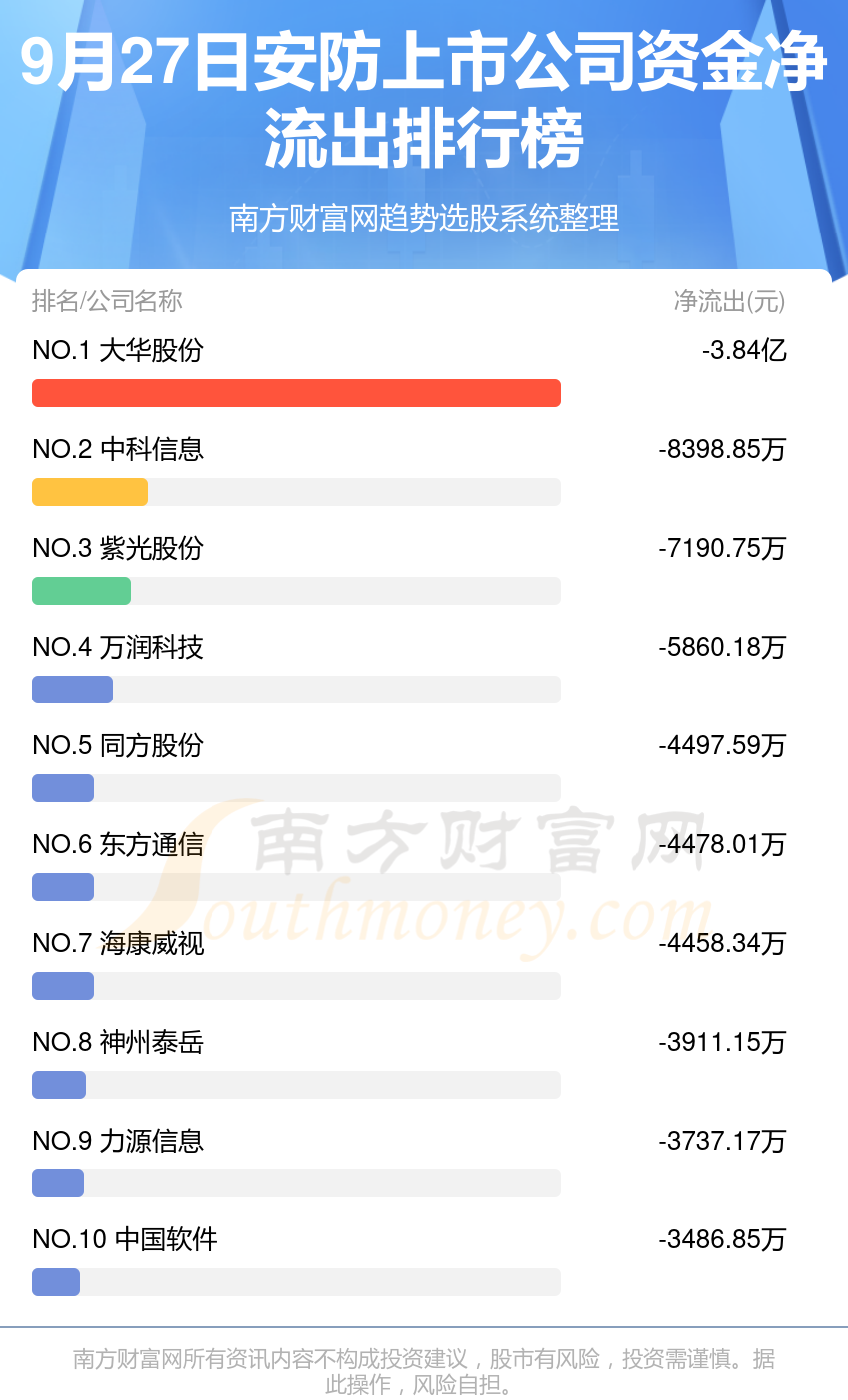 【9月27日资金流向】安防上市公司资金流向一览