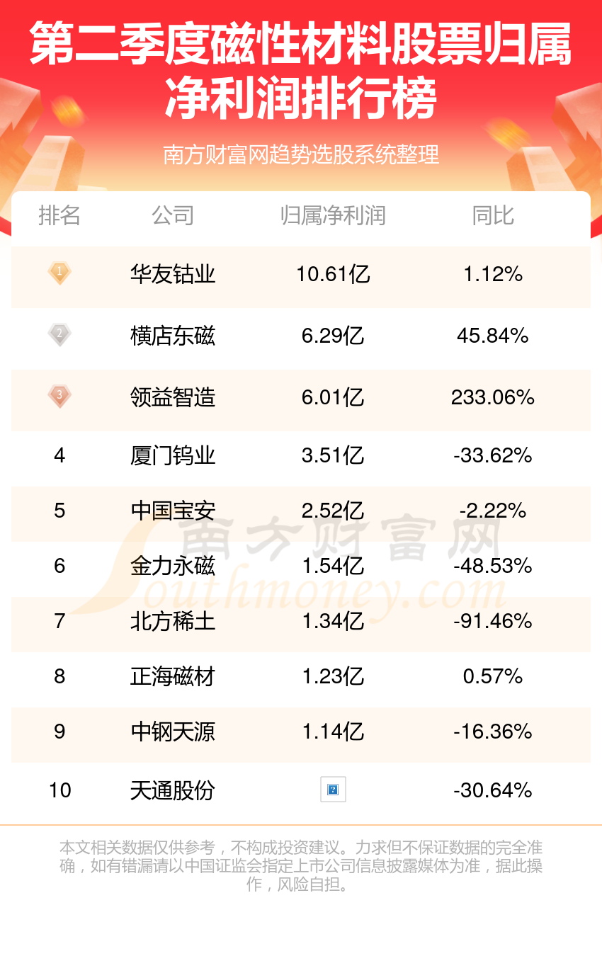 第二季度磁性材料股票净利润榜，前十的都有谁？