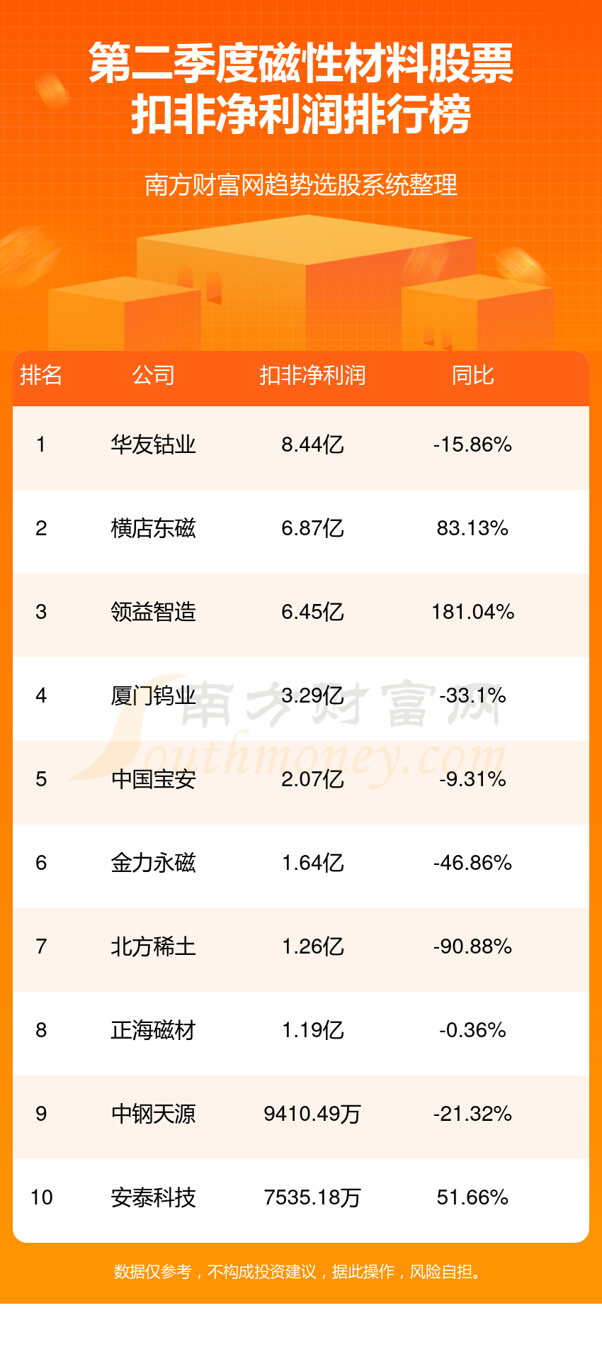 第二季度磁性材料股票净利润榜，前十的都有谁？