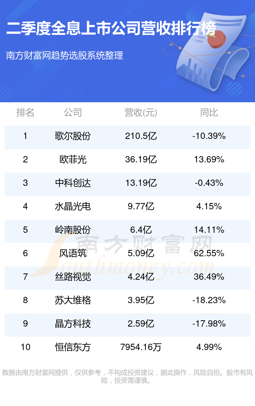 全息十强公司是哪几家_第二季度上市公司营收排行榜