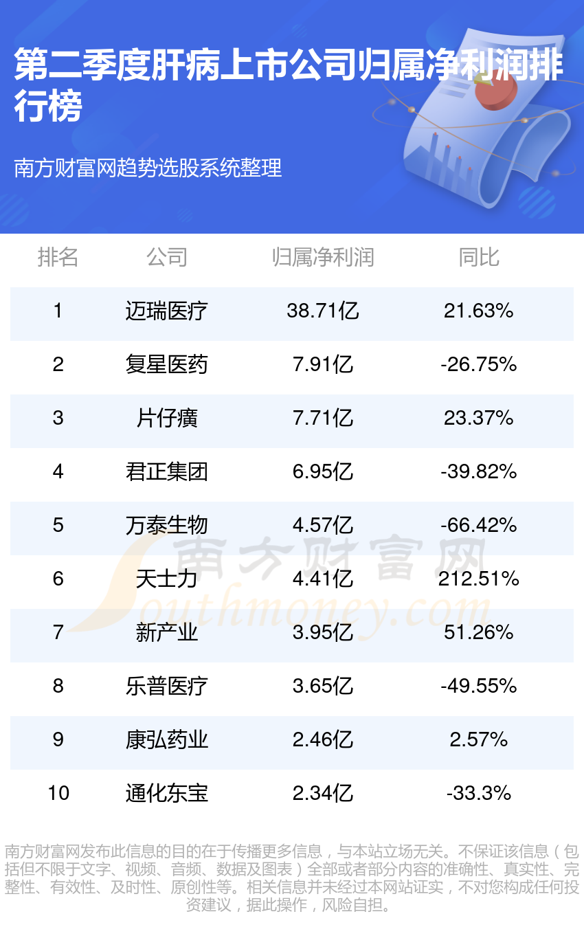 >肝病公司哪家强_二季度上市公司净利润排行榜