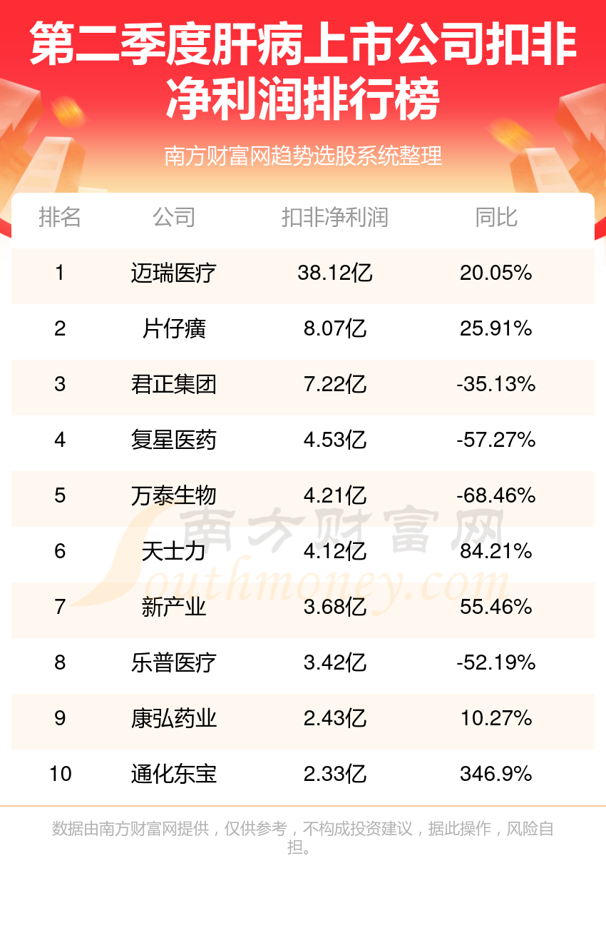 肝病公司哪家强_二季度上市公司净利润排行榜