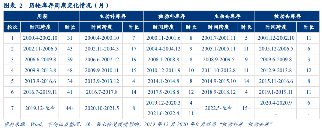 40个月一次的库存周期发出信号，中国宏观经济面临向上拐点！