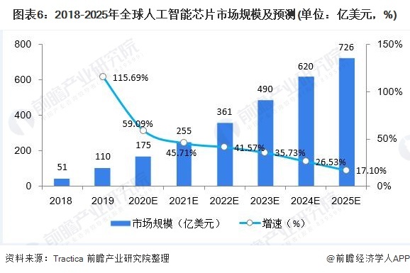 40亿美元！亚马逊重金投资OpenAI“最大劲敌”释放AI芯片潜力