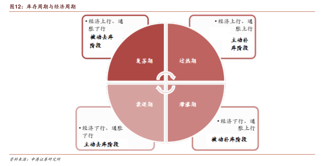 40个月一次的库存周期发出信号，中国宏观经济面临向上拐点！