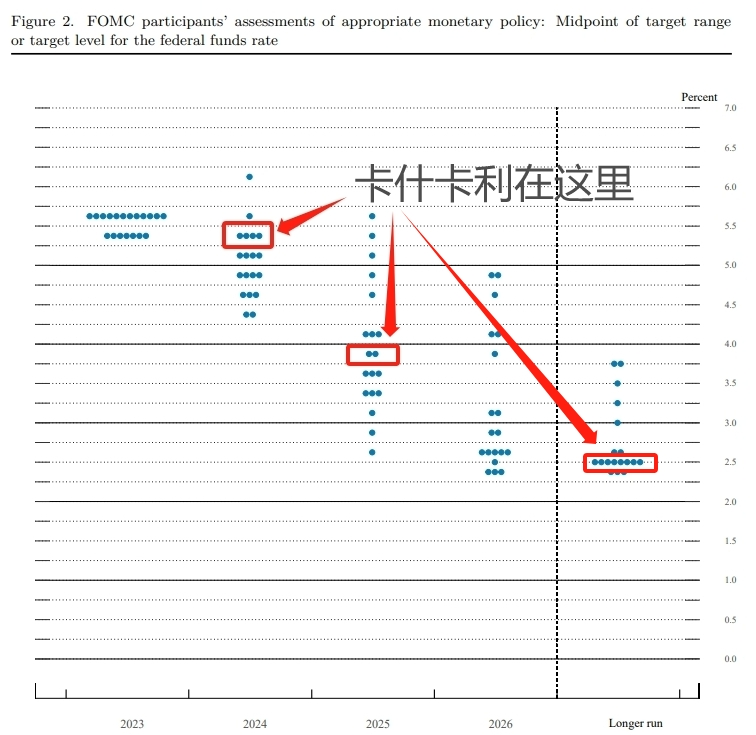 这位美联储鹰派官员连续第三天发声：需足够大的风险才能阻止进一步加息