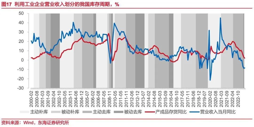 40个月一次的库存周期发出信号，中国宏观经济面临向上拐点！