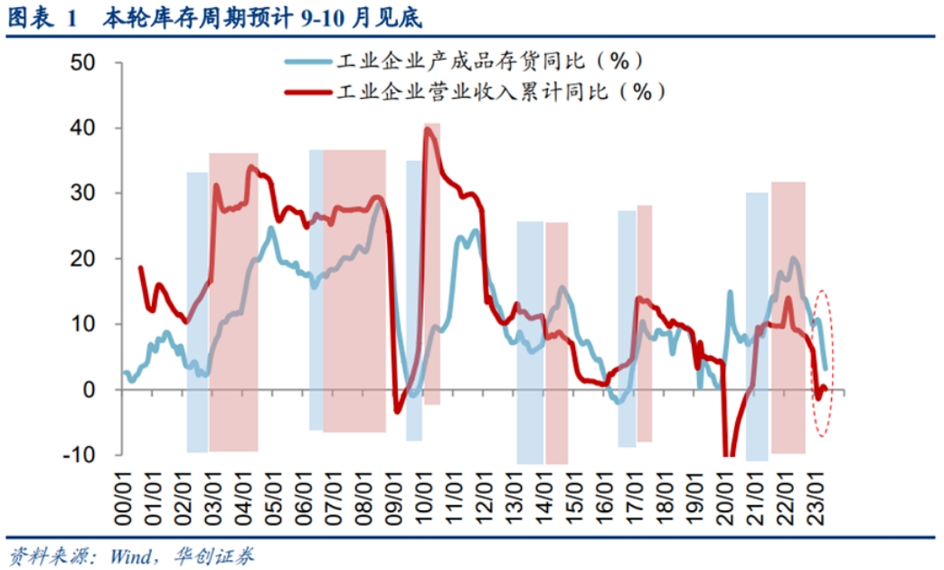 40个月一次的库存周期发出信号，中国宏观经济面临向上拐点！