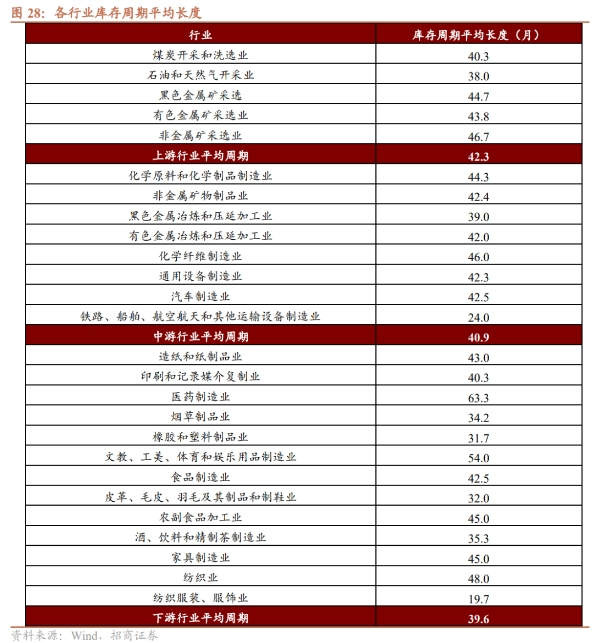 40个月一次的库存周期发出信号，中国宏观经济面临向上拐点！