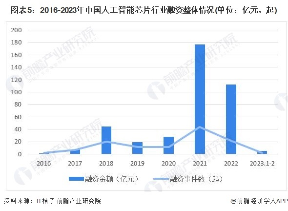 40亿美元！亚马逊重金投资OpenAI“最大劲敌”释放AI芯片潜力