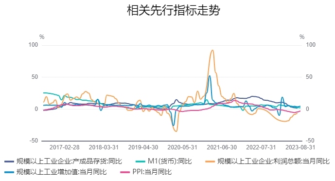 40个月一次的库存周期发出信号，中国宏观经济面临向上拐点！