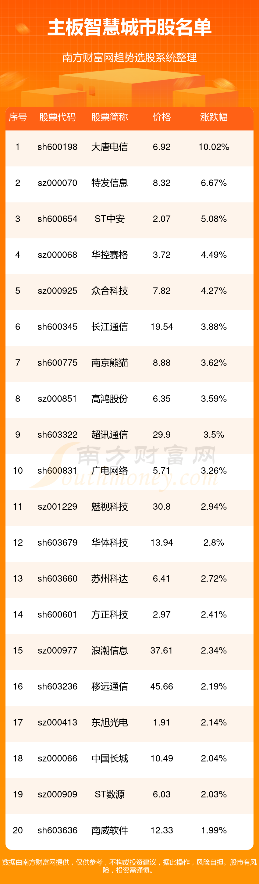 >主板智慧城市上市企业名单（9/29）