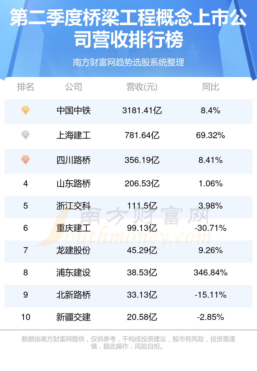 桥梁工程概念上市公司十强(第二季度营收企业排行榜)