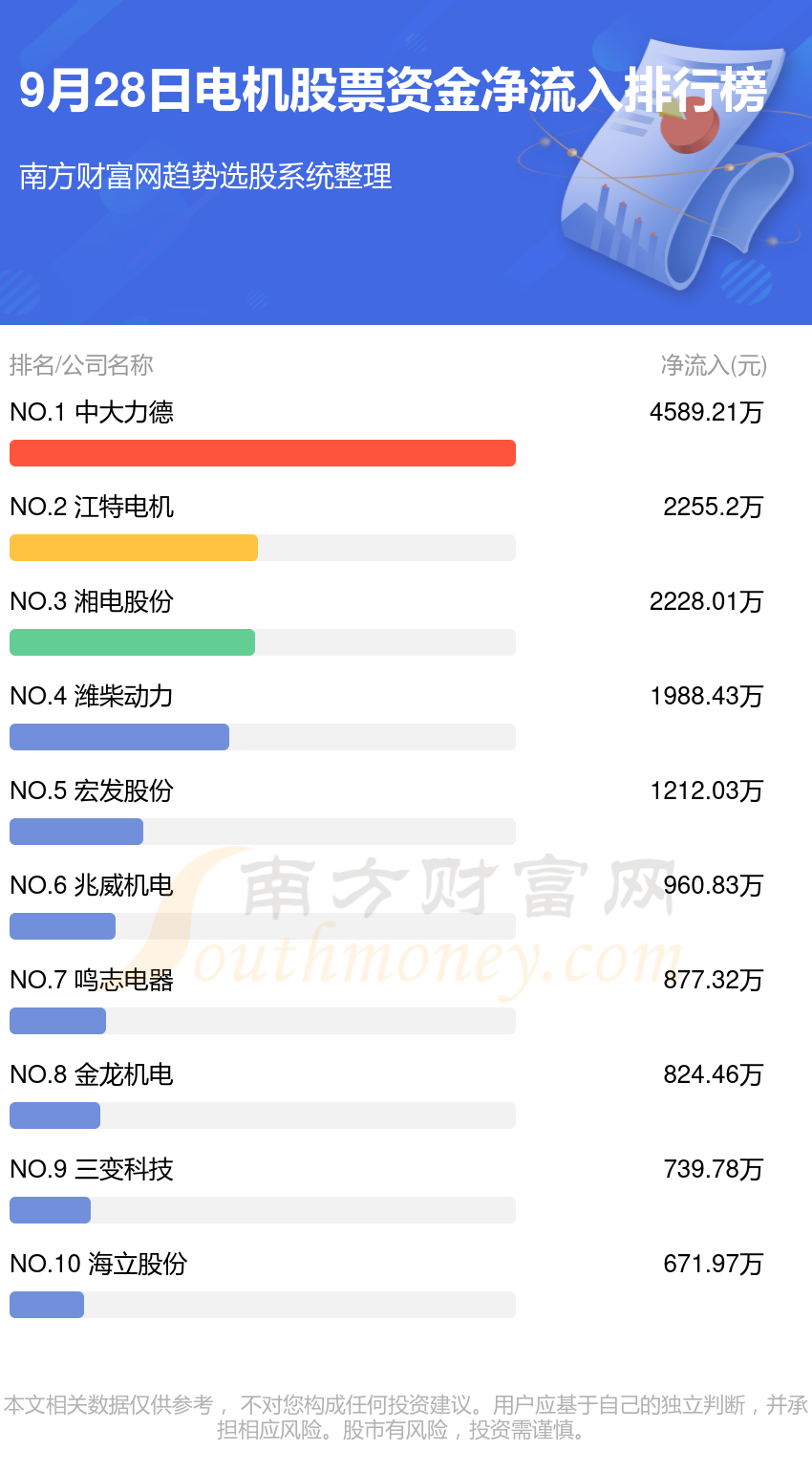 9月28日资金流向复盘：电机股票资金流向排行榜