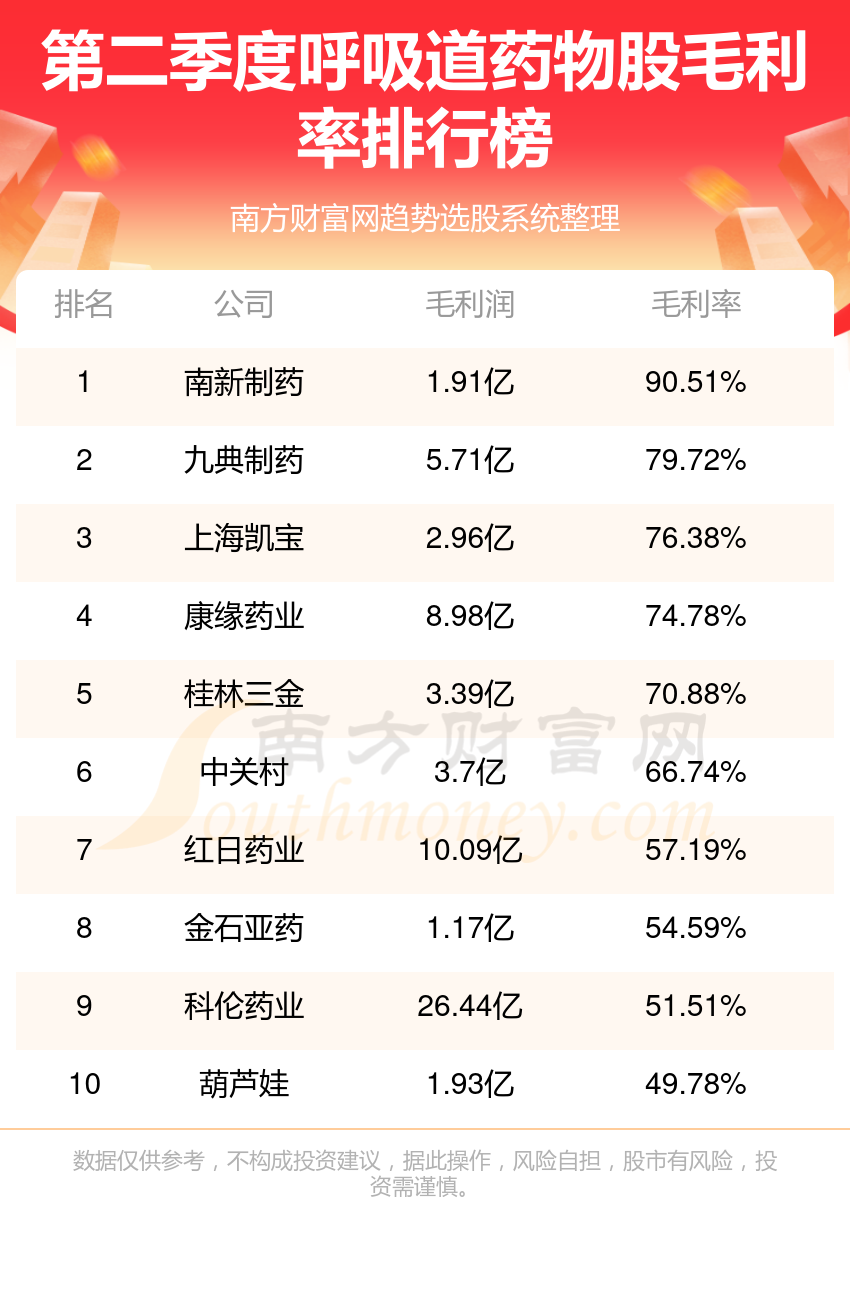 呼吸道药物股排行榜：2023年第二季度毛利率前10名单