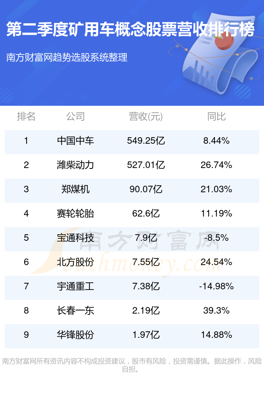 >【矿用车概念股票排名】2023第二季度营收排行榜一览