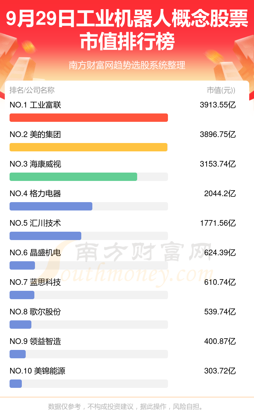 十大工业机器人排行榜-2023年9月29日概念股票市值前十名