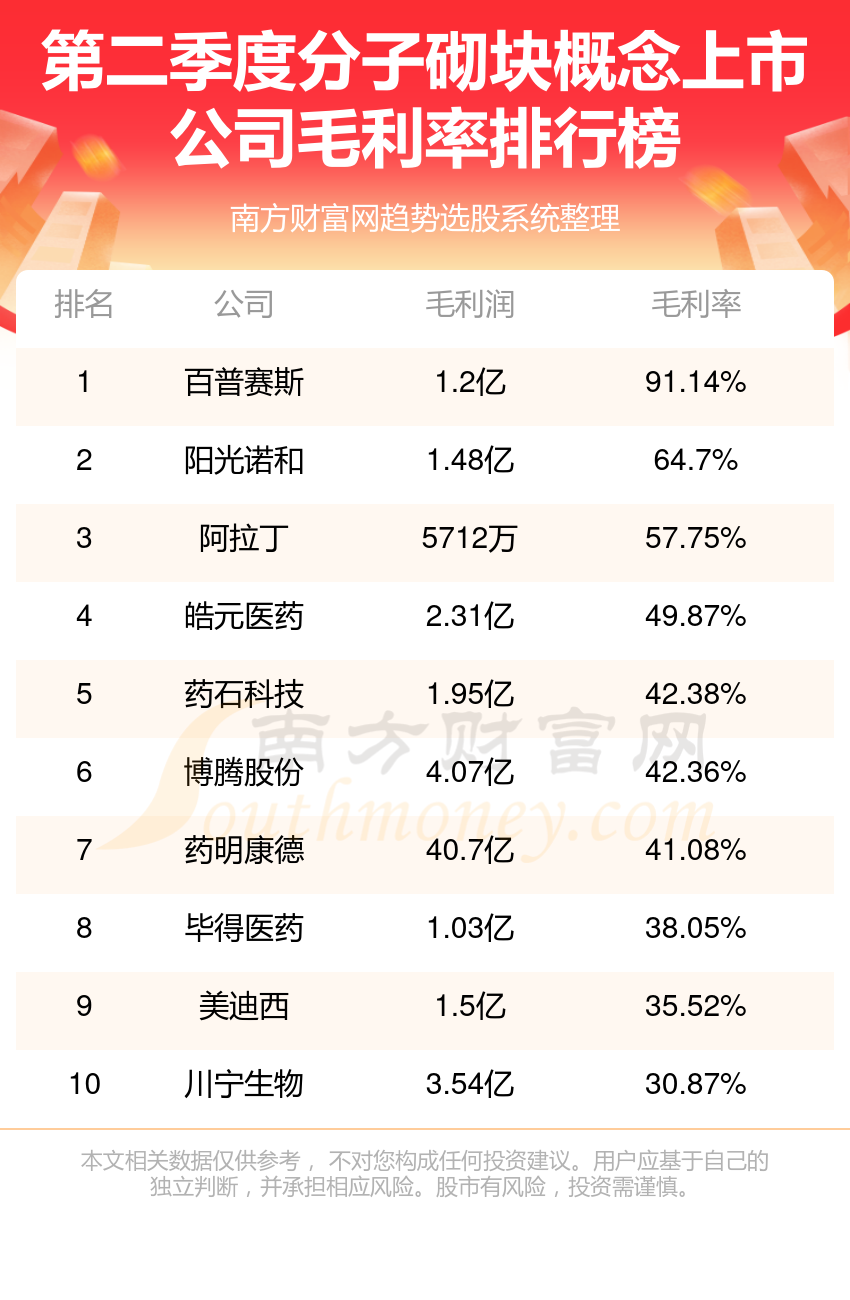 >分子砌块概念上市公司十强(第二季度毛利率企业排行榜)