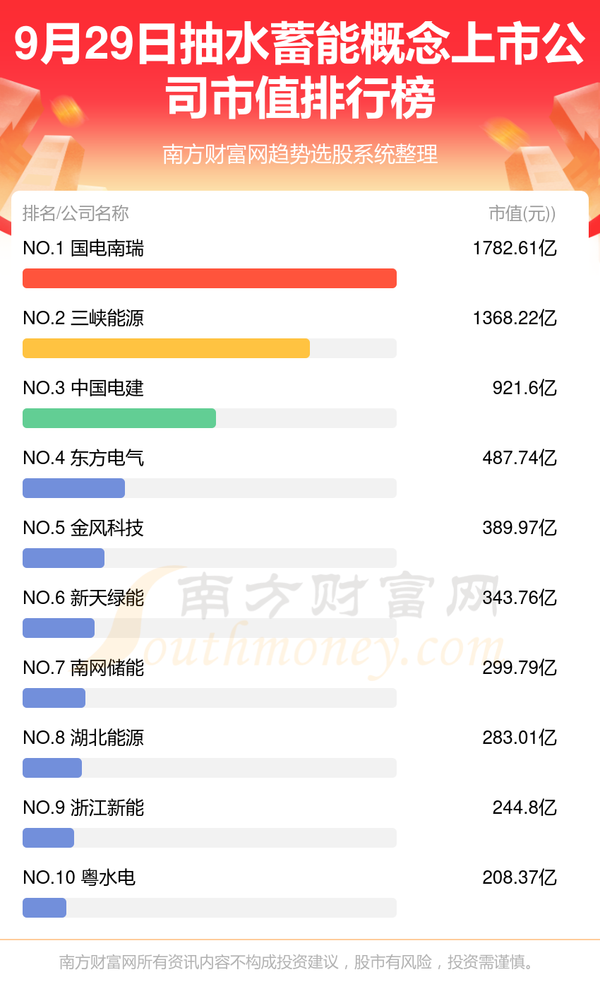 抽水蓄能概念上市公司市值排行榜（2023年9月29日）