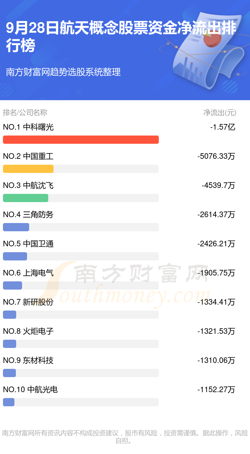 9月28日航天概念股票资金流向一览（净流入、净流出）