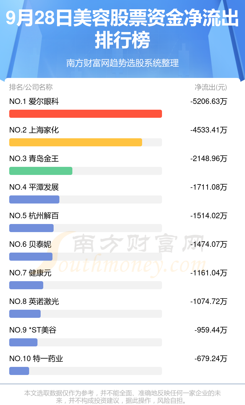 9月28日资金流向统计：美容股票资金流向查询