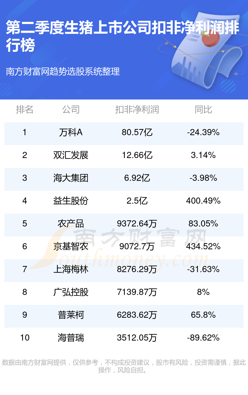 二季度生猪上市公司净利润排名一览表