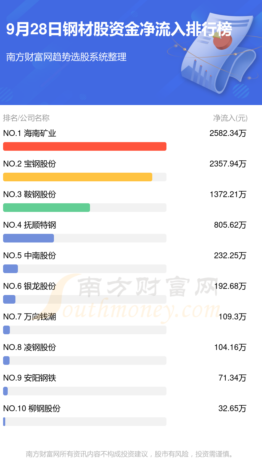 【资金流向追踪】9月28日钢材股资金流向排行榜