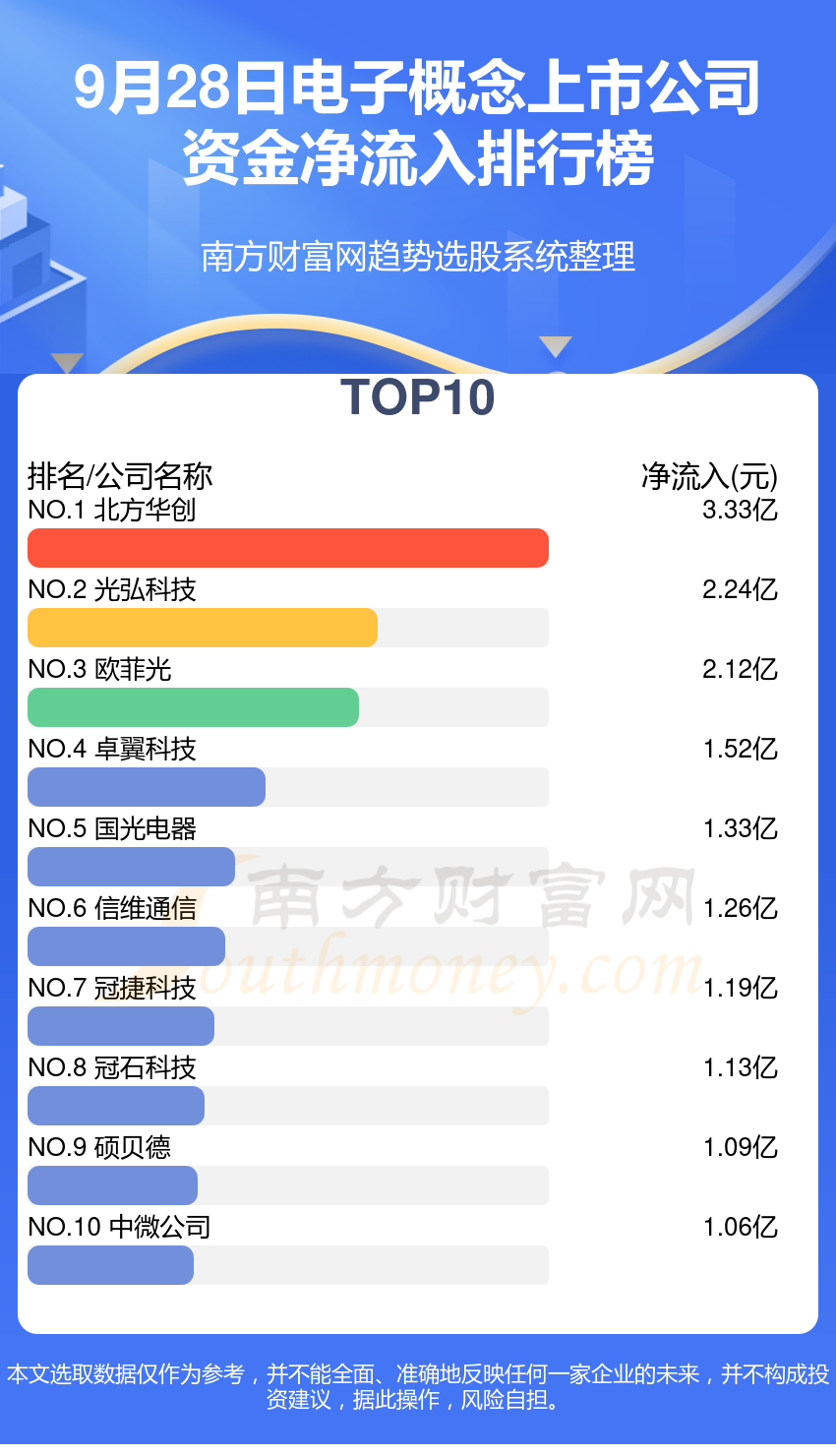 >电子概念上市公司-9月28日资金流向查询