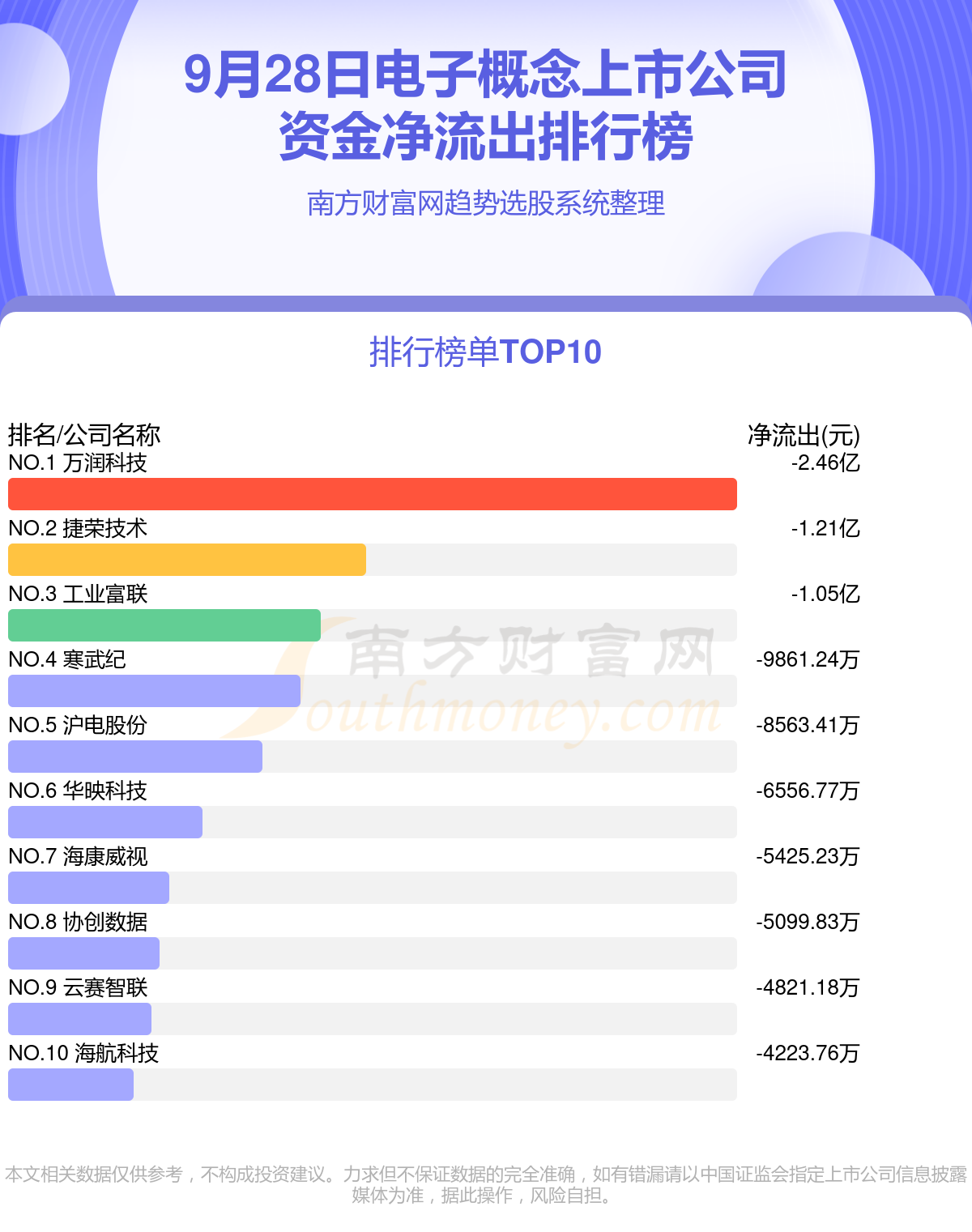 电子概念上市公司-9月28日资金流向查询