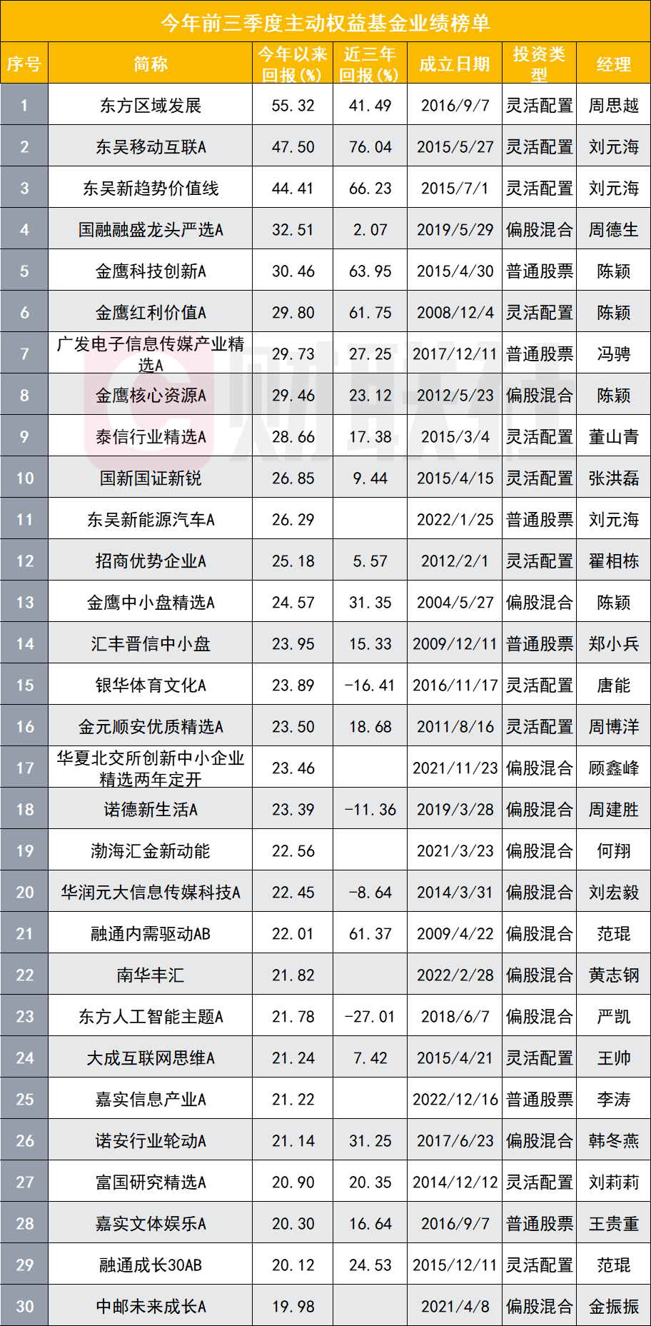 主动权益基金前三季放榜：8成以上产品收益告负，百亿基金颓势尽显