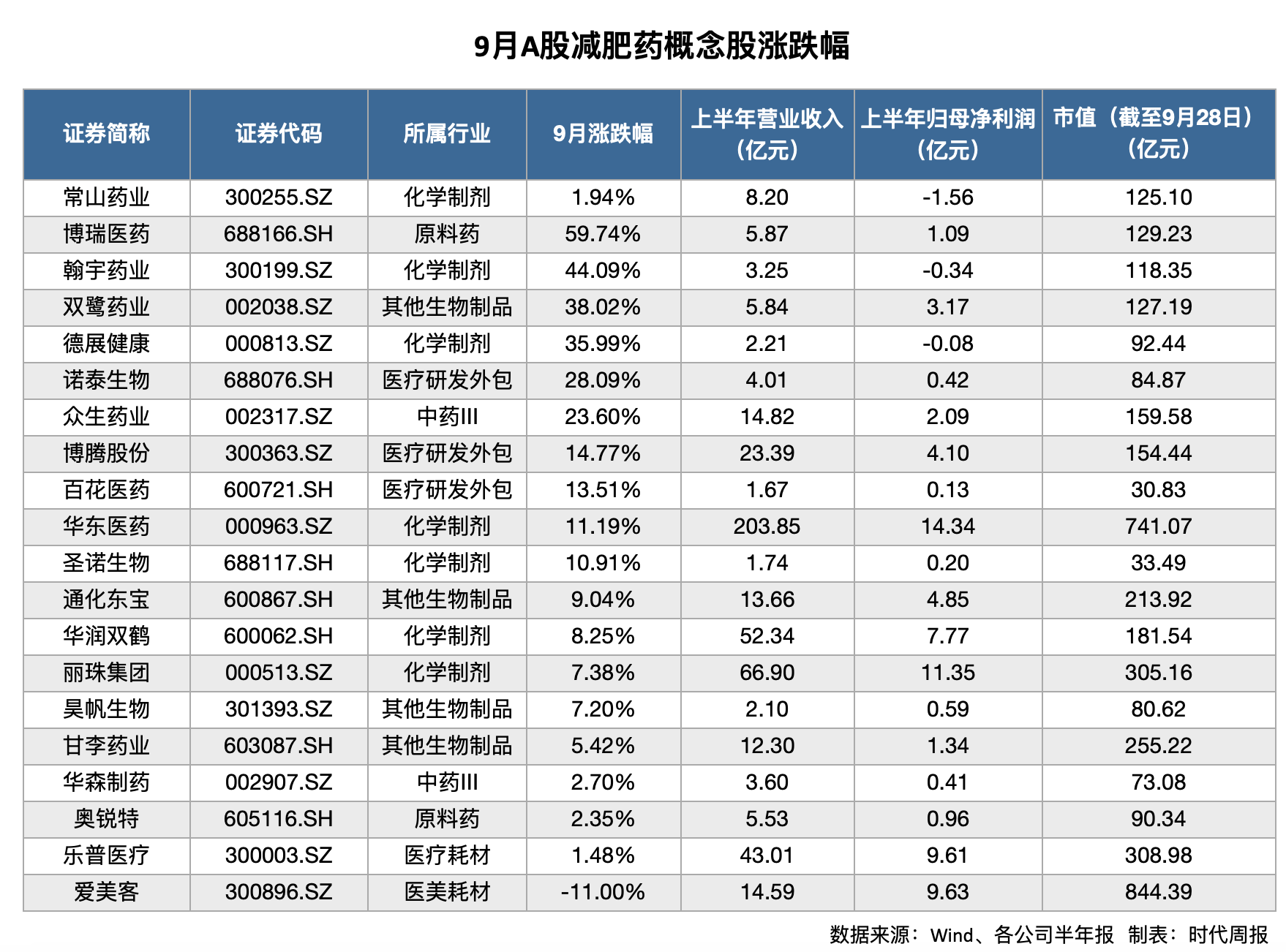 >谁在爆炒减肥药概念股？公募基金、知名游资身影浮现，新型减肥药将迎上市潮