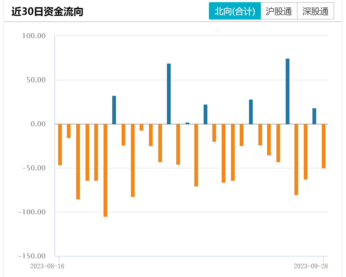 9月累计减仓近375亿元！北向资金逆势抢筹这些板块（附表）