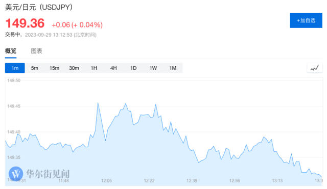 日债“重演1998”：日元逼近150，全市场都在盯着日本央行，风暴将来袭？